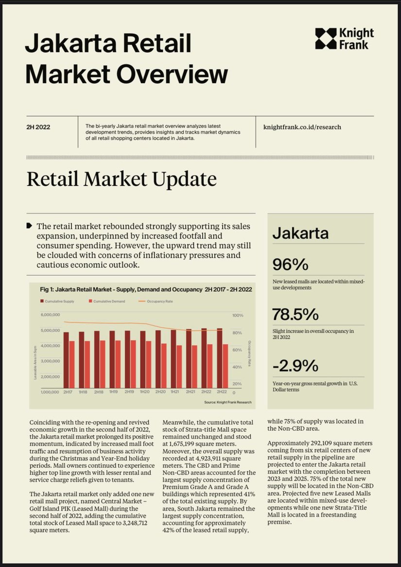 Jakarta Retail Market Overview H2 2022 | KF Map – Digital Map for Property and Infrastructure in Indonesia